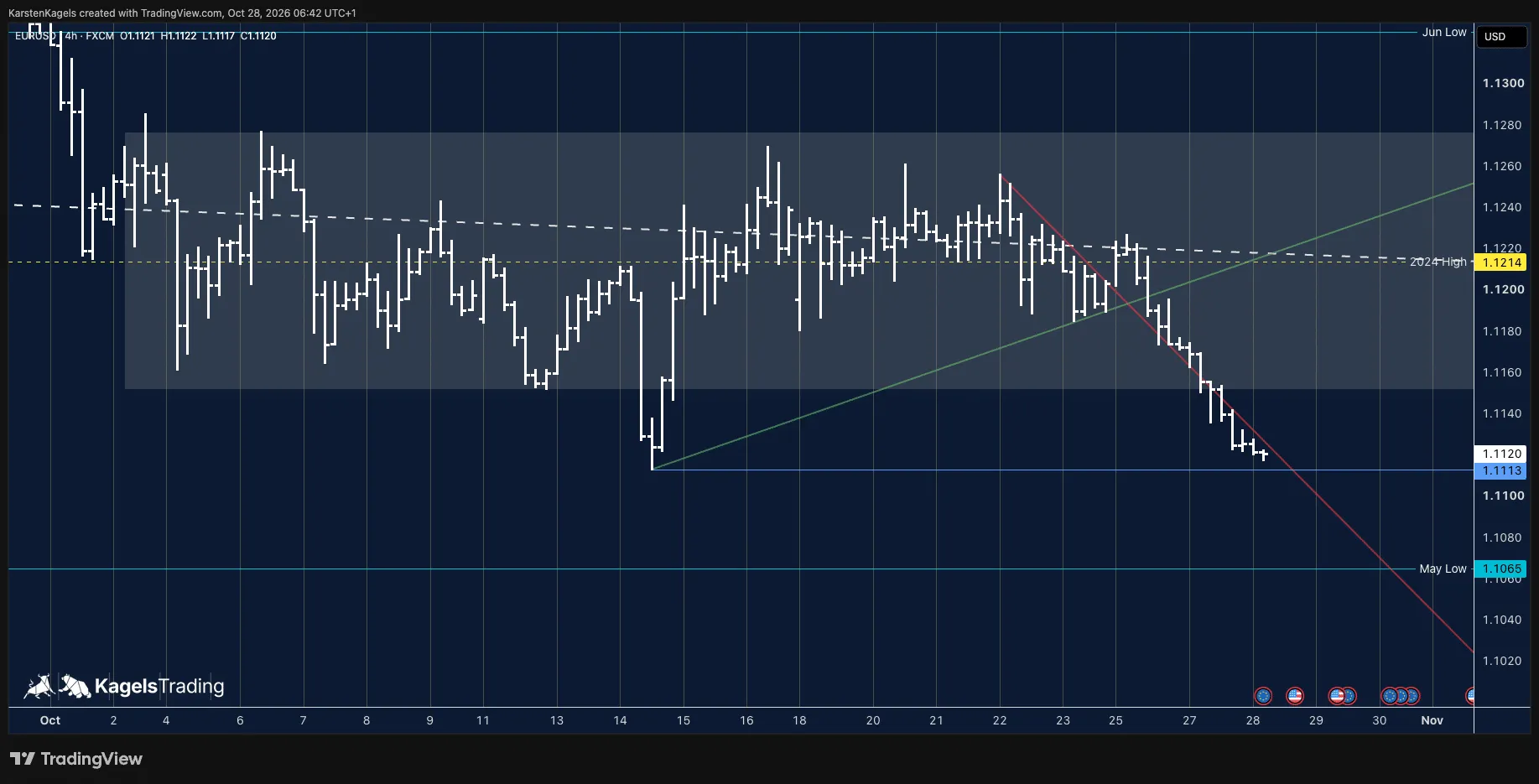 EUR/USD forecast today on the 4-hour chart: downward tendency points to the May low at 1.1065, price just above the October low