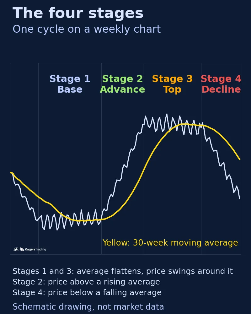 Schematic weekly chart of one full cycle with a yellow 30-week moving average; in Stage 1 the average flattens and price swings around it, in Stage 2 price rises above a rising average, in Stage 3 the average flattens again and in Stage 4 price falls below a falling average
