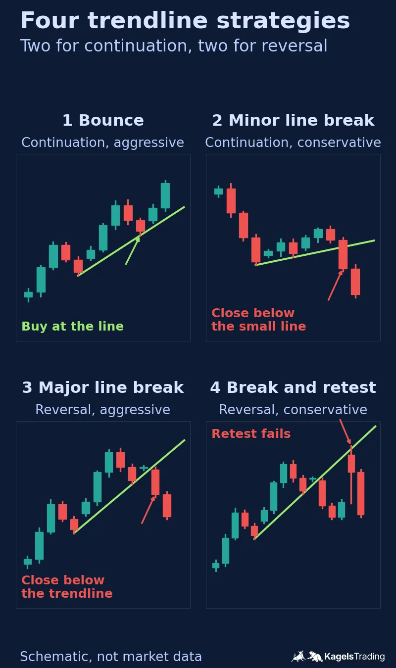 Four schematic panels showing a bounce off an uptrend line, the break of a small counter-trend line in a downtrend, the close below a major uptrend line and a failed retest of a broken uptrend line from below
