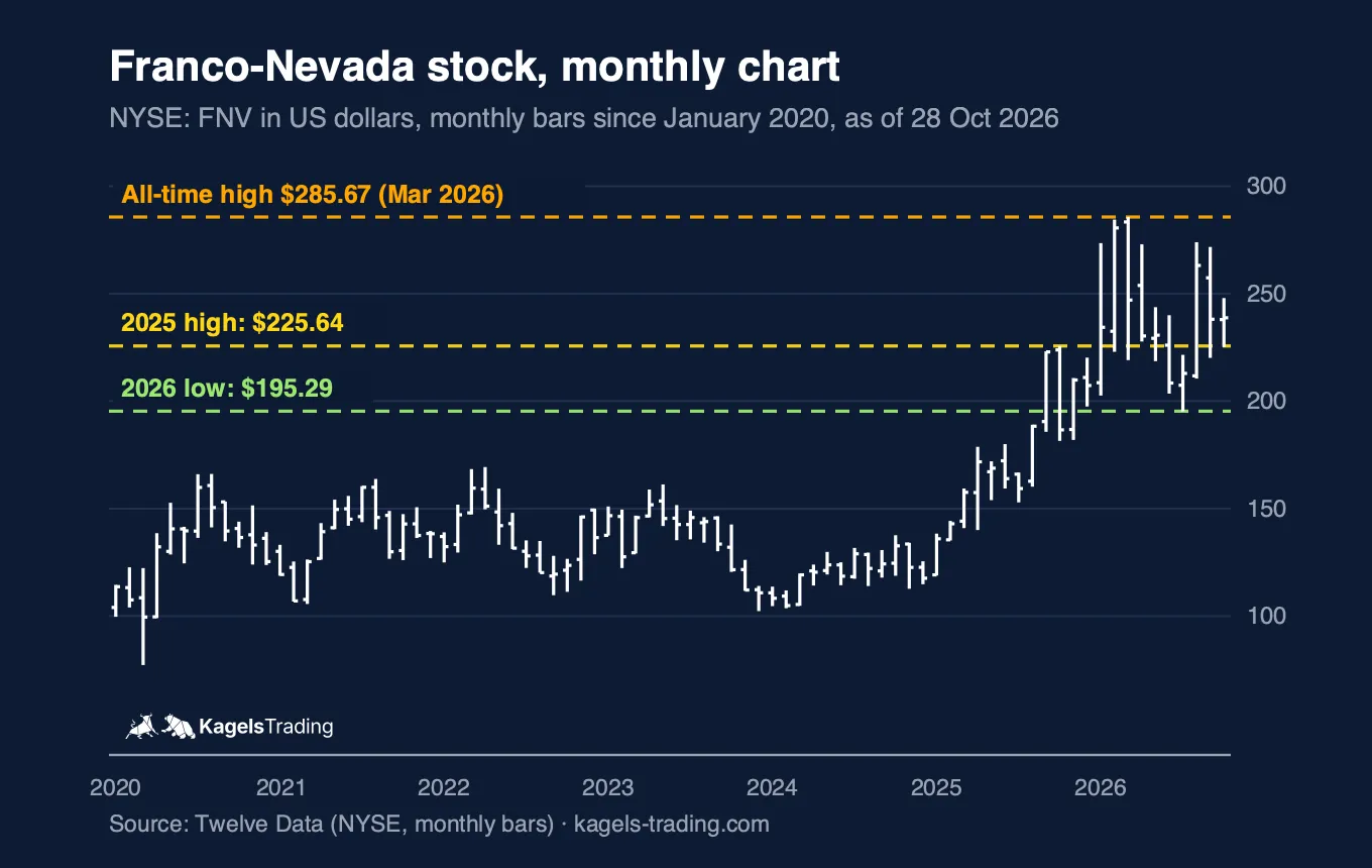 Franco-Nevada stock monthly chart since 2020, all-time high $285.67 in March 2026, 2025 high $225.64, 2026 low $195.29