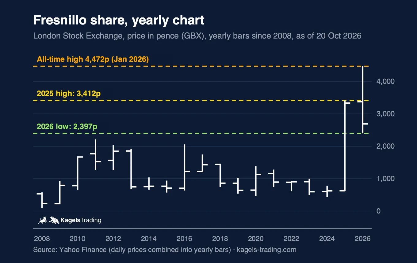 Fresnillo share price yearly chart since 2008 in pence, all-time high 4,472p in January 2026, 2025 high 3,412p, 2026 low 2,397p