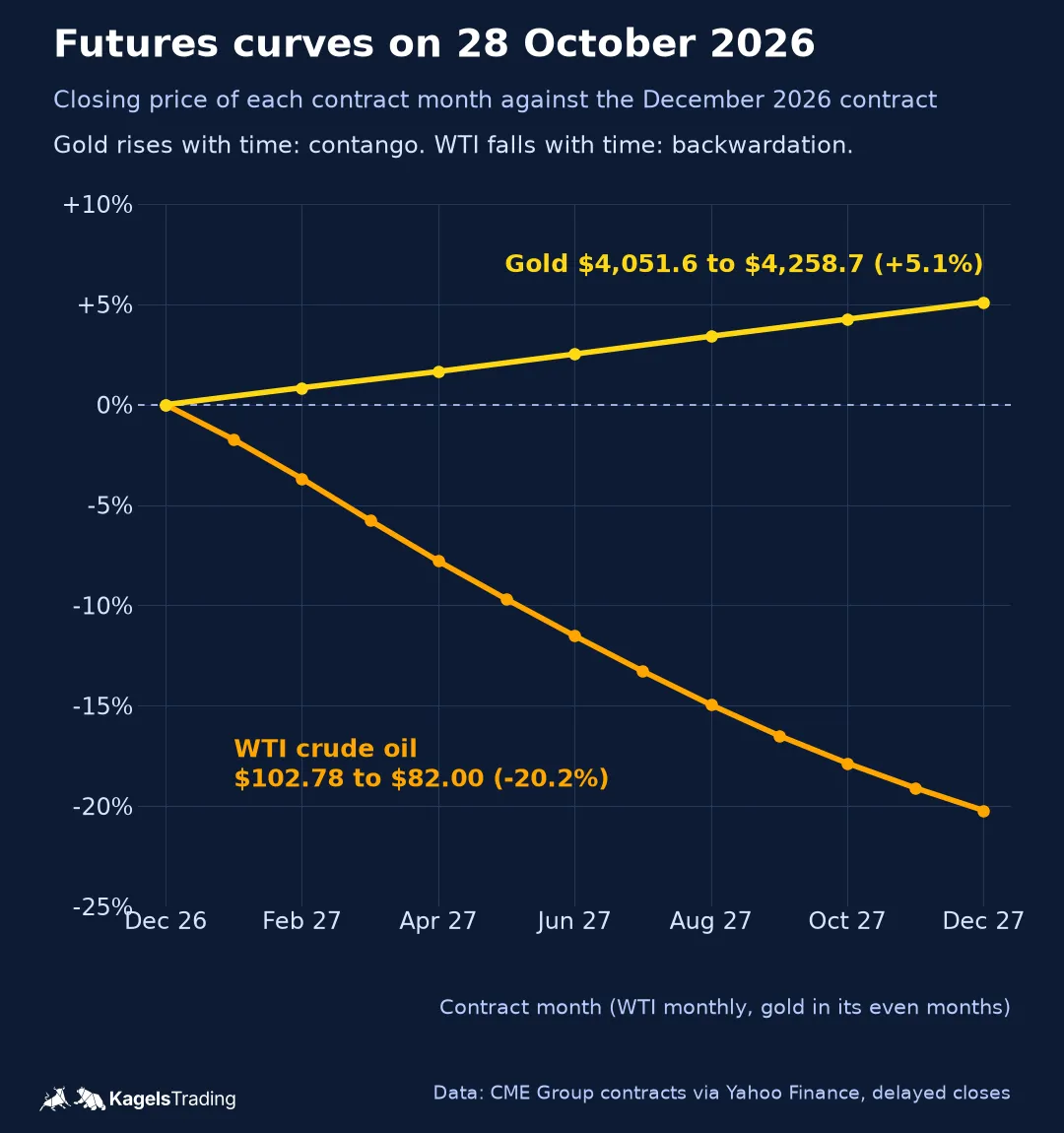 Two futures curves on 28 October 2026 in percent against the December 2026 contract. Gold rises steadily from 4,051.6 to 4,258.7 dollars by December 2027, plus 5.1 percent. WTI crude oil falls from 102.78 to 82.00 dollars, minus 20.2 percent.