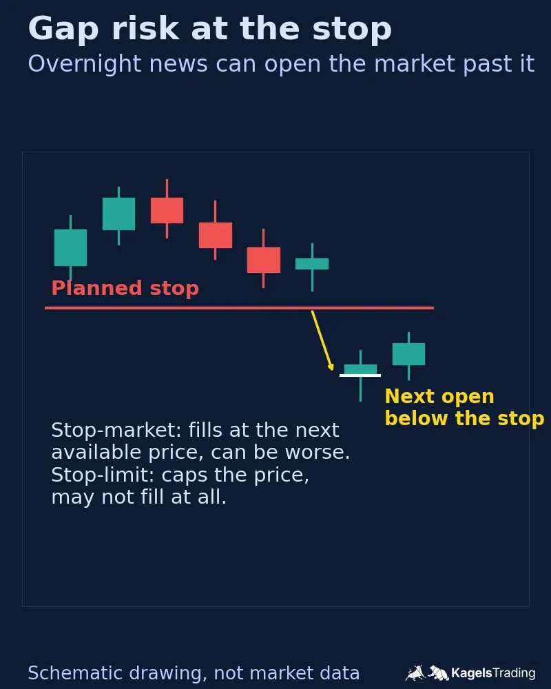 Schematic chart with a red planned stop line; after the last bar the market opens far below the stop, marked with a white open line and a yellow arrow
