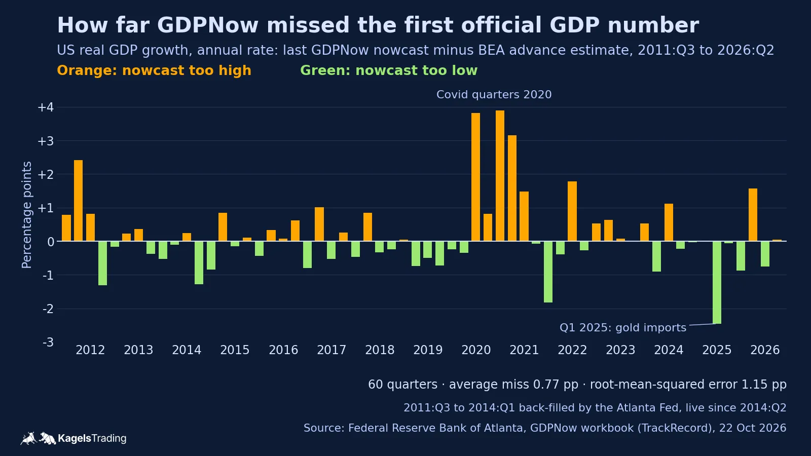 Bar chart of GDPNow misses per quarter from 2011 to 2026, average miss 0.77 percentage points, largest misses in 2020 and in the first quarter of 2025