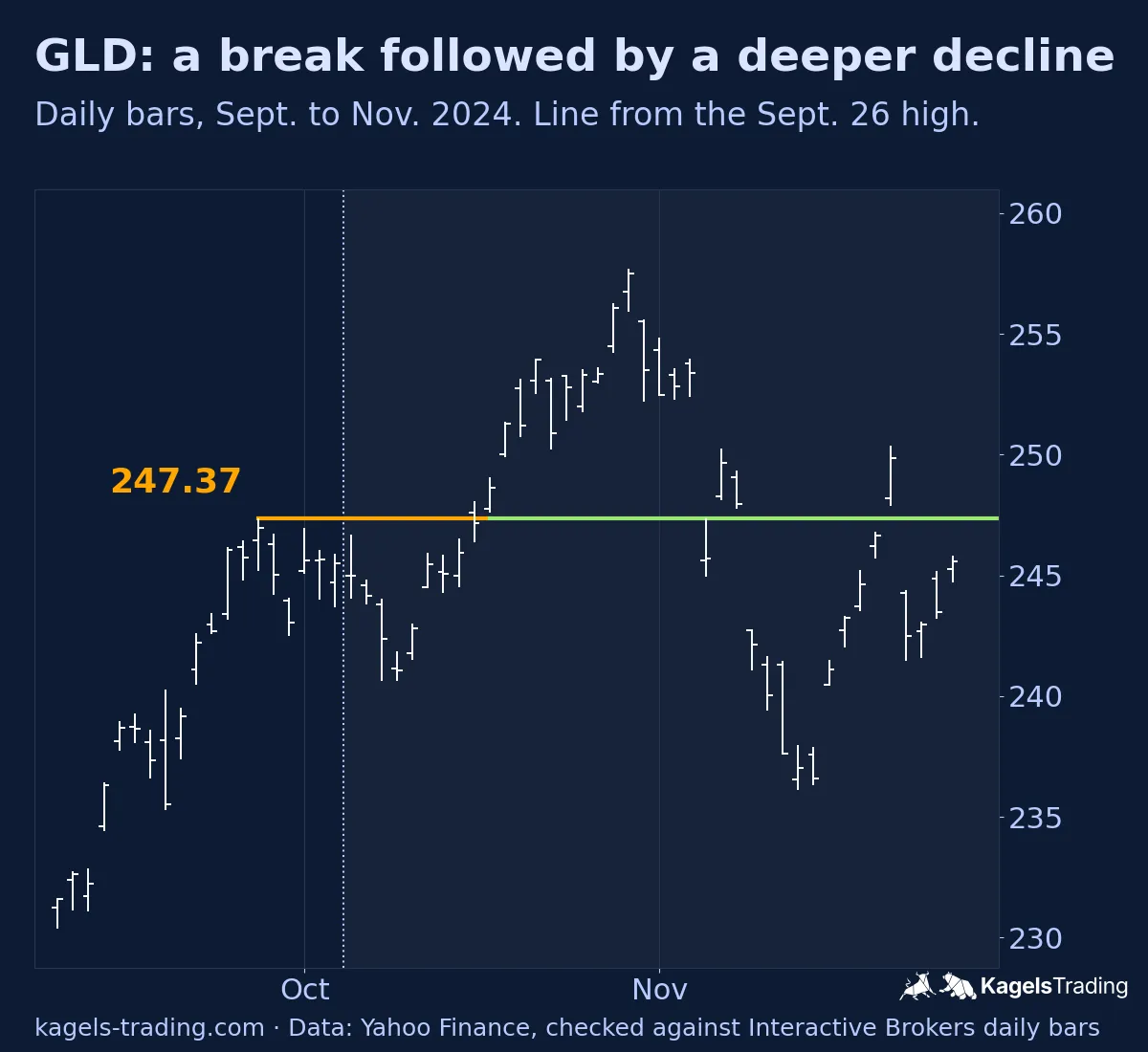 GLD daily chart from September to November 2024 with the September 26 high at 247.37 as a horizontal line, the break in mid October, a gap down in early November and a deeper decline