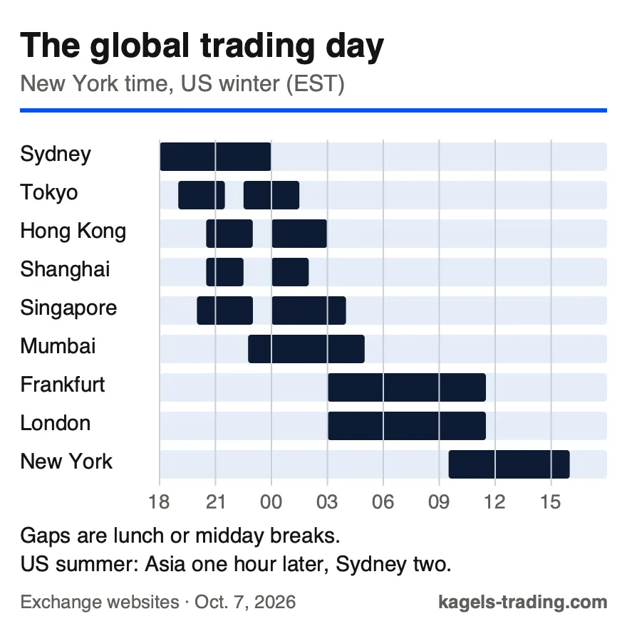The global trading day in New York time during US winter; Sydney from 6 p.m., Tokyo, Hong Kong, Shanghai and Singapore in the evening and night with lunch breaks, Mumbai from 10:45 p.m., Frankfurt and London from 3 a.m. to 11:30 a.m., New York from 9:30 a.m. to 4 p.m.