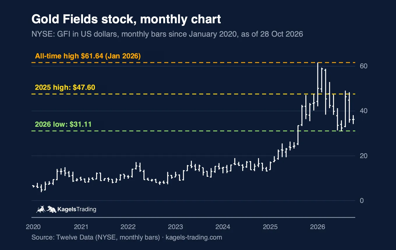 Gold Fields stock monthly chart since 2020, all-time high $61.64 in January 2026, 2025 high $47.60, 2026 low $31.11