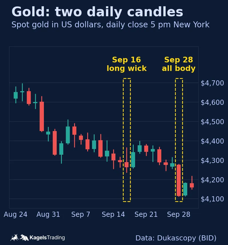 Daily candlestick chart of spot gold from August 24 to September 30, 2026, with the candles of September 16 and September 28 framed in yellow