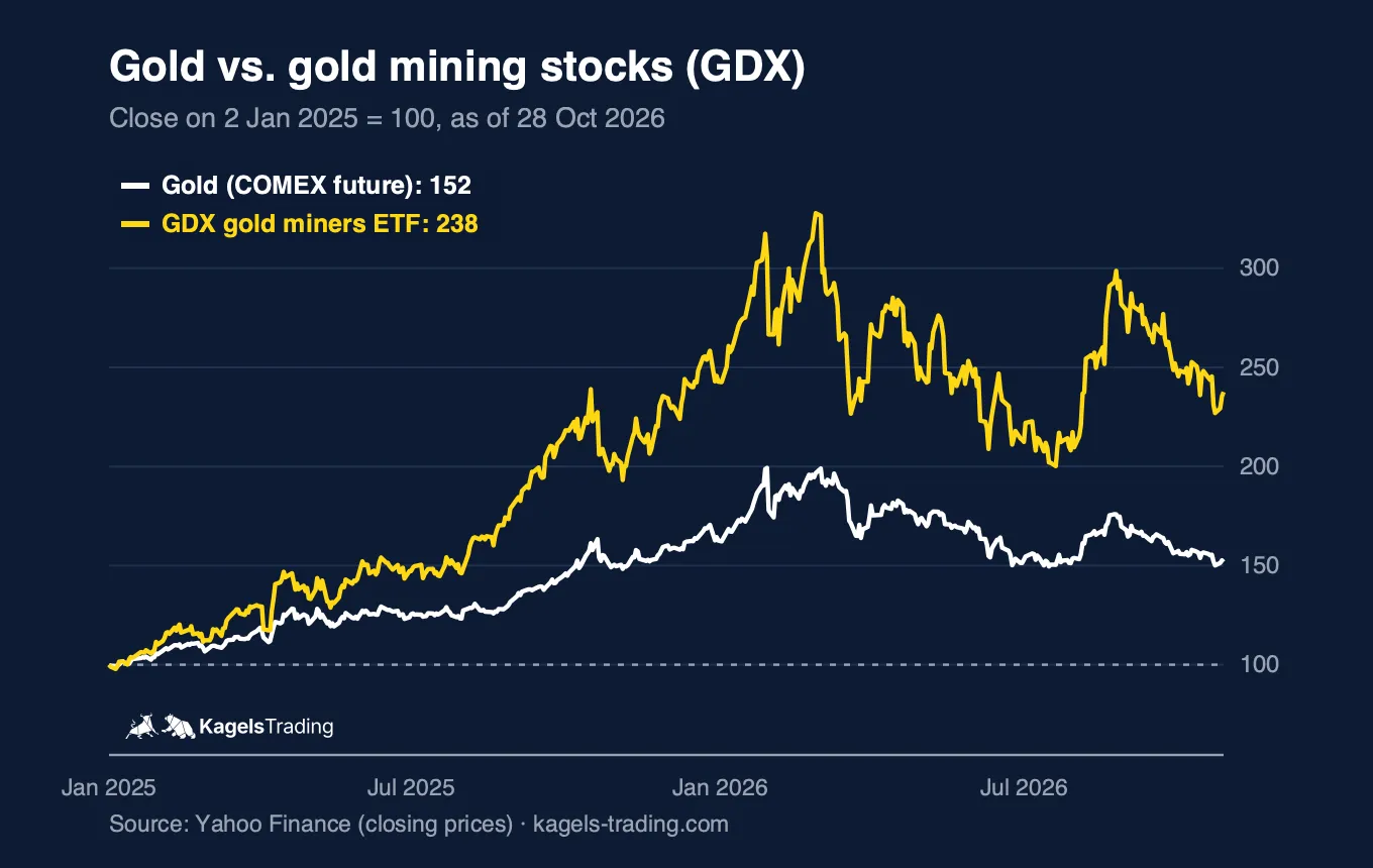 Line chart of gold and the GDX gold miners ETF since January 2025, each set to 100, with GDX at 238 and gold at 152 on 28 October 2026, GDX peak about 328 and gold peak about 199 in early 2026