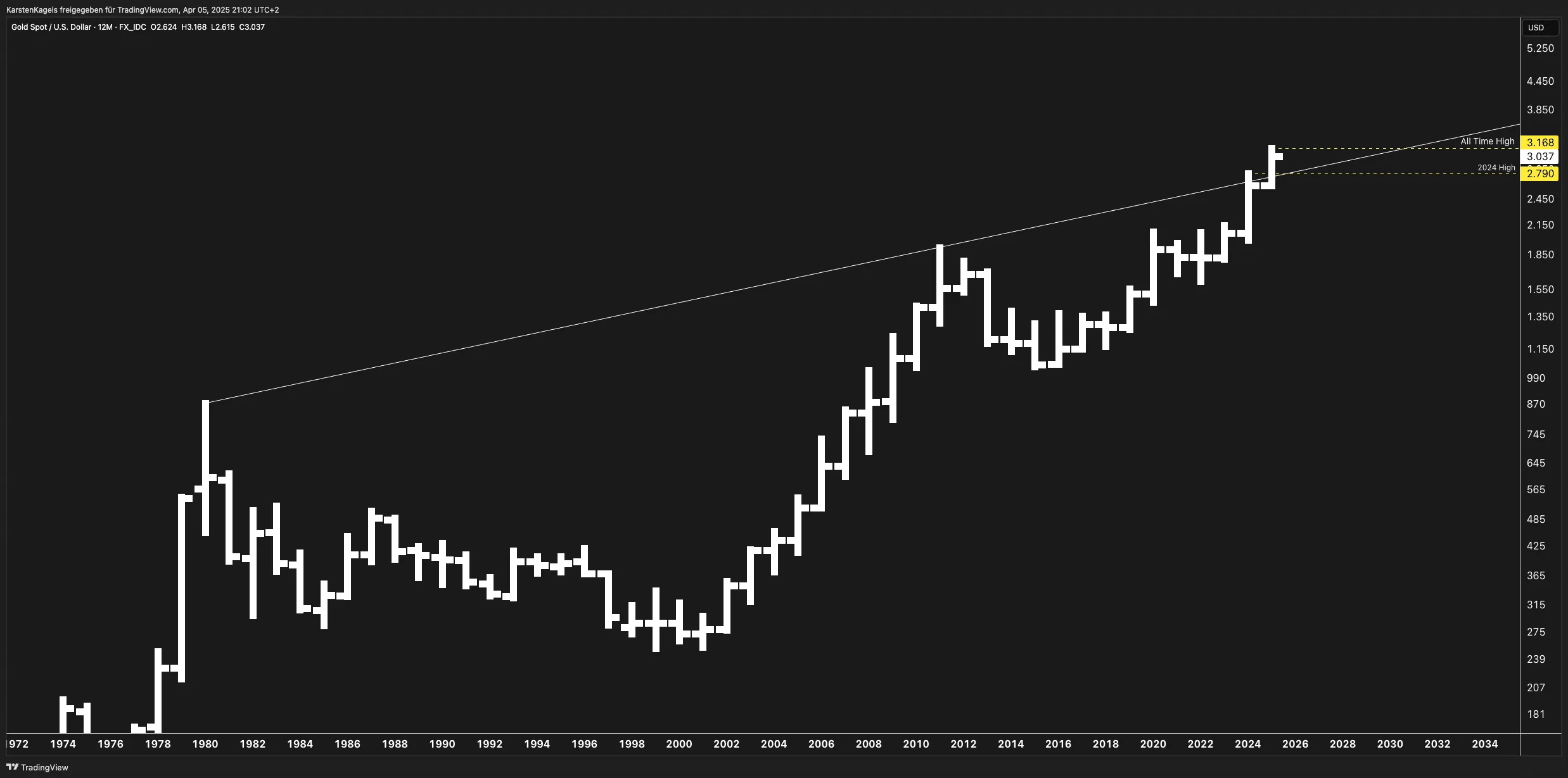 Yearly gold chart by Karsten Kagels with the trend line from the 1980 high
