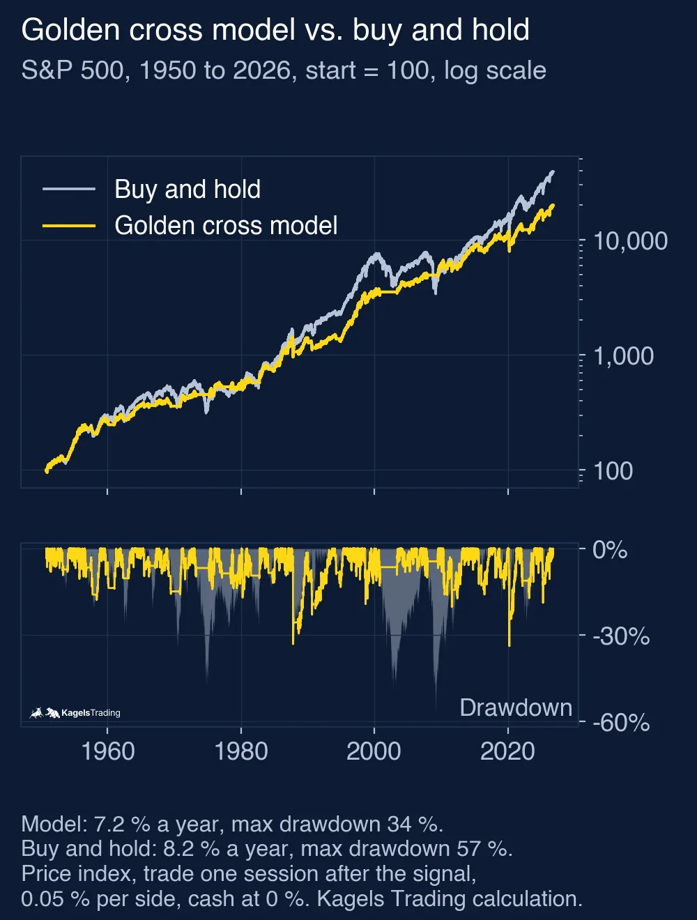 Log-scale equity curves from 1950 to 2026 for buying and holding the S&P 500 and for holding it only while the 50-day average is above the 200-day average, with a drawdown panel below; the golden cross model ends lower but its drawdowns are smaller