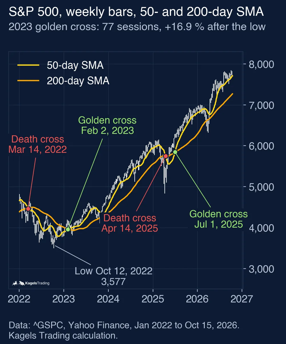 S&P 500 weekly bars from January 2022 to October 15, 2026 with the yellow 50-day and the orange 200-day simple moving average; death cross on March 14, 2022, low on October 12, 2022 at 3,577, golden cross on February 2, 2023, death cross on April 14, 2025 and golden cross on July 1, 2025