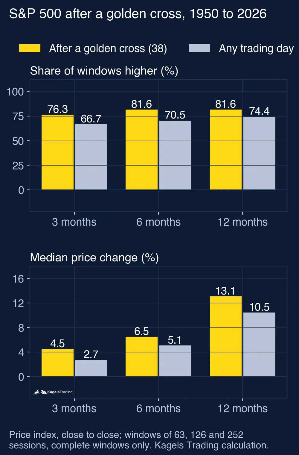Two stacked bar charts comparing the S&P 500 after 38 golden crosses with any trading day from 1950 to 2026; above, the share of 3, 6 and 12 month windows with a higher index (76.3, 81.6 and 81.6% against 66.7, 70.5 and 74.4%), below, the median price change (4.5, 6.5 and 13.1% against 2.7, 5.1 and 10.5%)