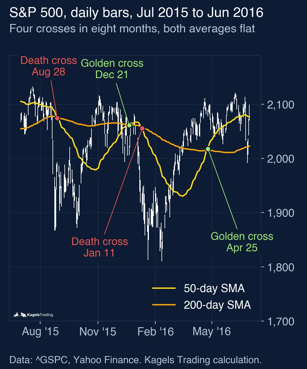 S&P 500 daily bars from July 2015 to June 2016 with the 50-day and 200-day moving averages running close together; death cross on August 28, golden cross on December 21, 2015, death cross on January 11, 2016 and golden cross on April 25, 2016