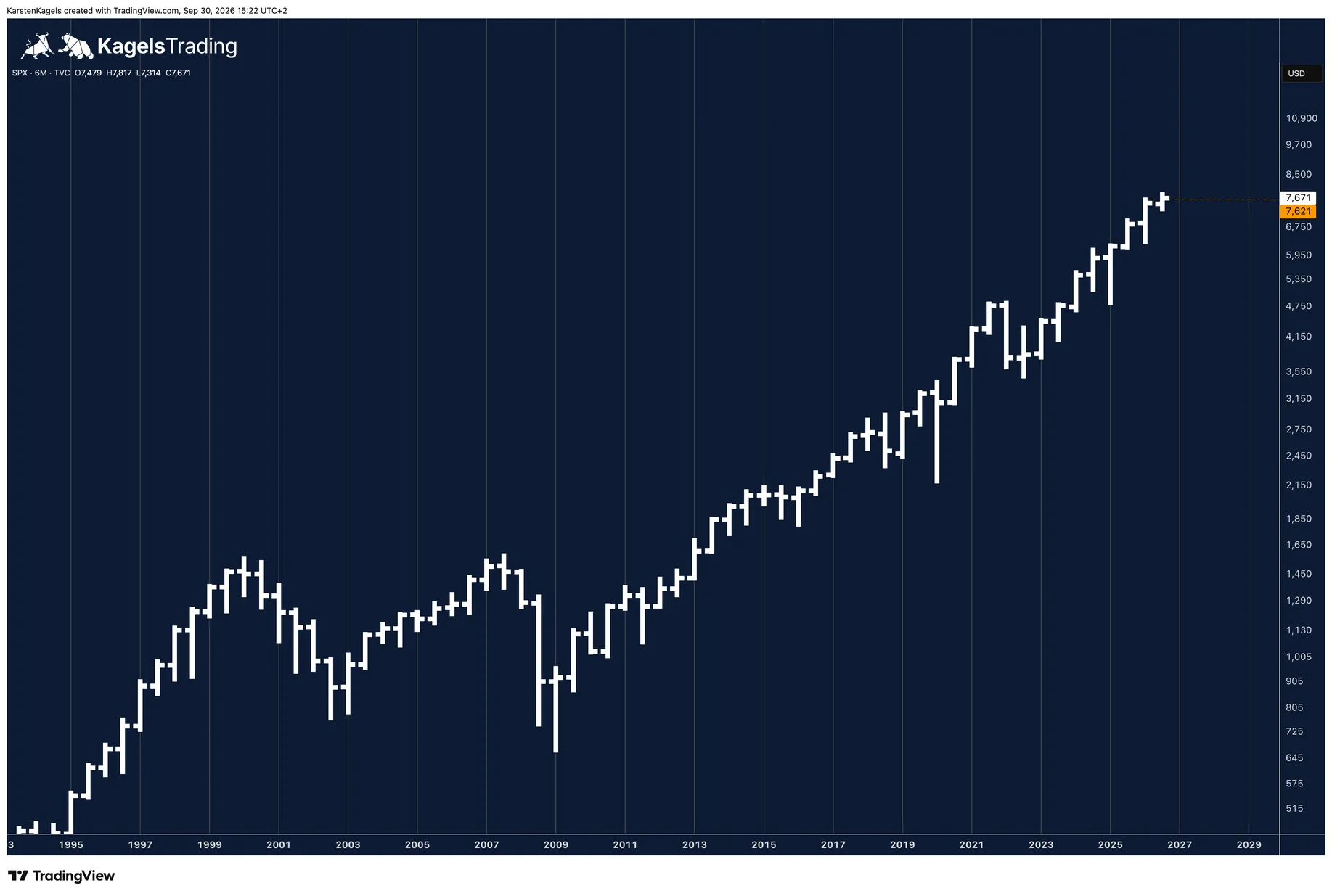 S&P 500 half-year chart on a logarithmic scale with the half-year high at 7,621 as the key level