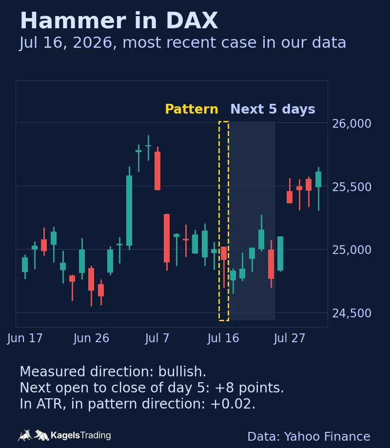 DAX daily chart from June to July 2026 with the hammer of July 16, 2026 framed and the next five days shaded