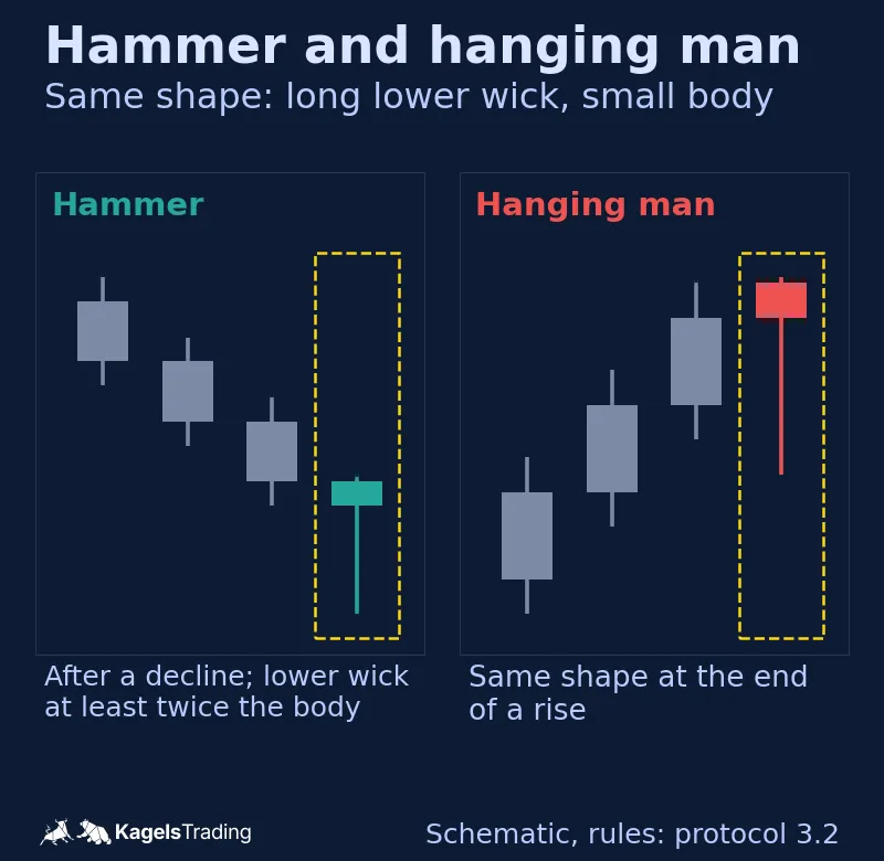 Schematic hammer after a decline and hanging man after a rise, both with a small body on top and a long lower wick