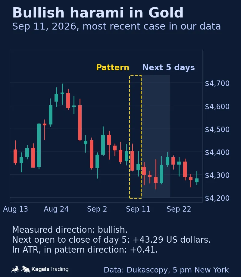 Gold daily chart from August to September 2026 with the bullish harami of September 10 and 11, 2026 framed and the next five days shaded