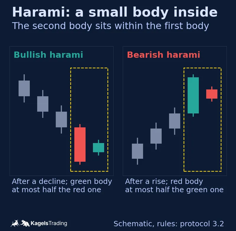 Schematic bullish harami after a decline and bearish harami after a rise, each with a small second body inside a large first body