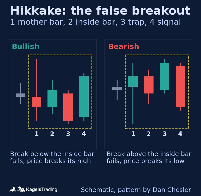 Schematic bullish and bearish hikkake with numbered mother bar, inside bar, trap bar and signal bar