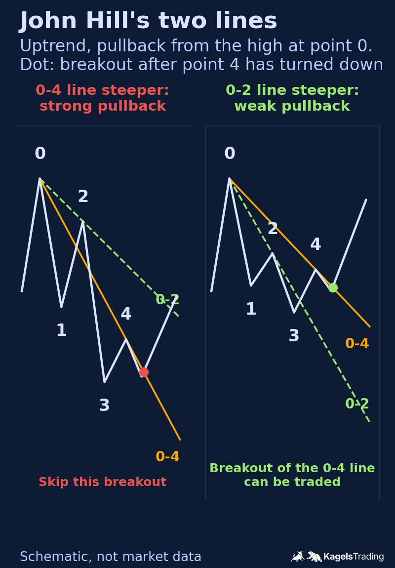 Two schematic pullbacks in an uptrend with points 0 to 4 and a dip after point 4; on the left the 0-4 line is steeper than the 0-2 line, on the right the 0-2 line is steeper and price later breaks above the 0-4 line