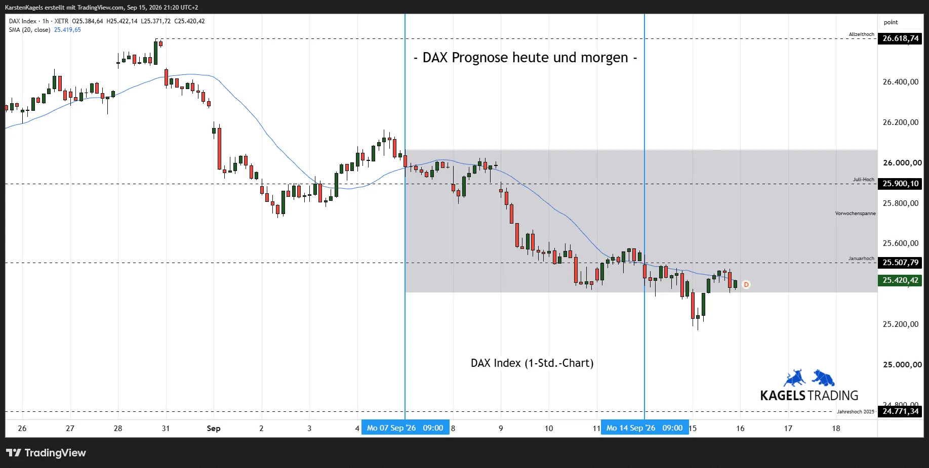 DAX hourly chart at 25,420 points, with the all-time high at 26,618, the July high at 25,900 and the January high at 25,507