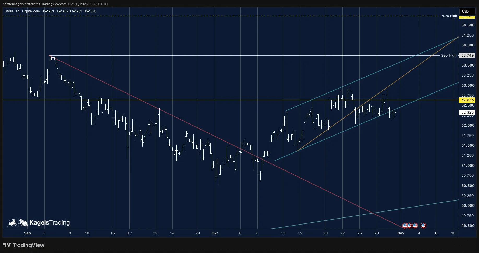 Dow Jones on the 4-hour chart with the trend channel line broken to the downside, the orange resistance line and the line at 52,635 as a resistance zone