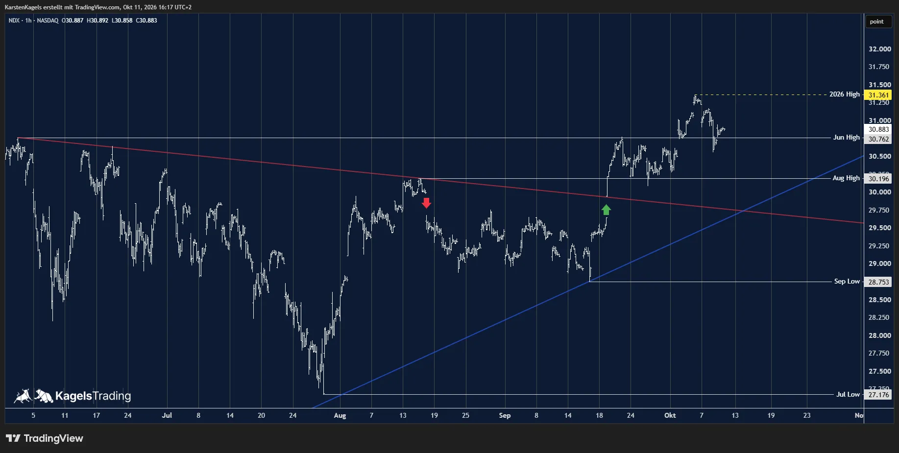 Nasdaq 100 forecast on the hourly chart with the all-time high at 31,361, the June high and the two gaps from 18 August and 21 September