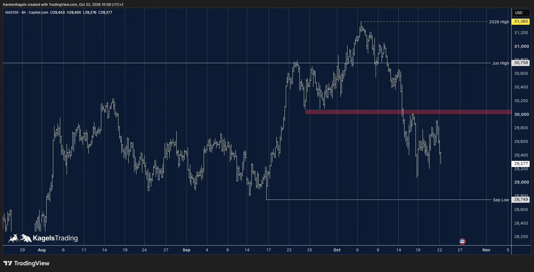 Nasdaq 100 forecast on the 4-hour chart with the rejected recovery attempt below the 30,000 zone, the June high at 30,758 and the September low at 28,749