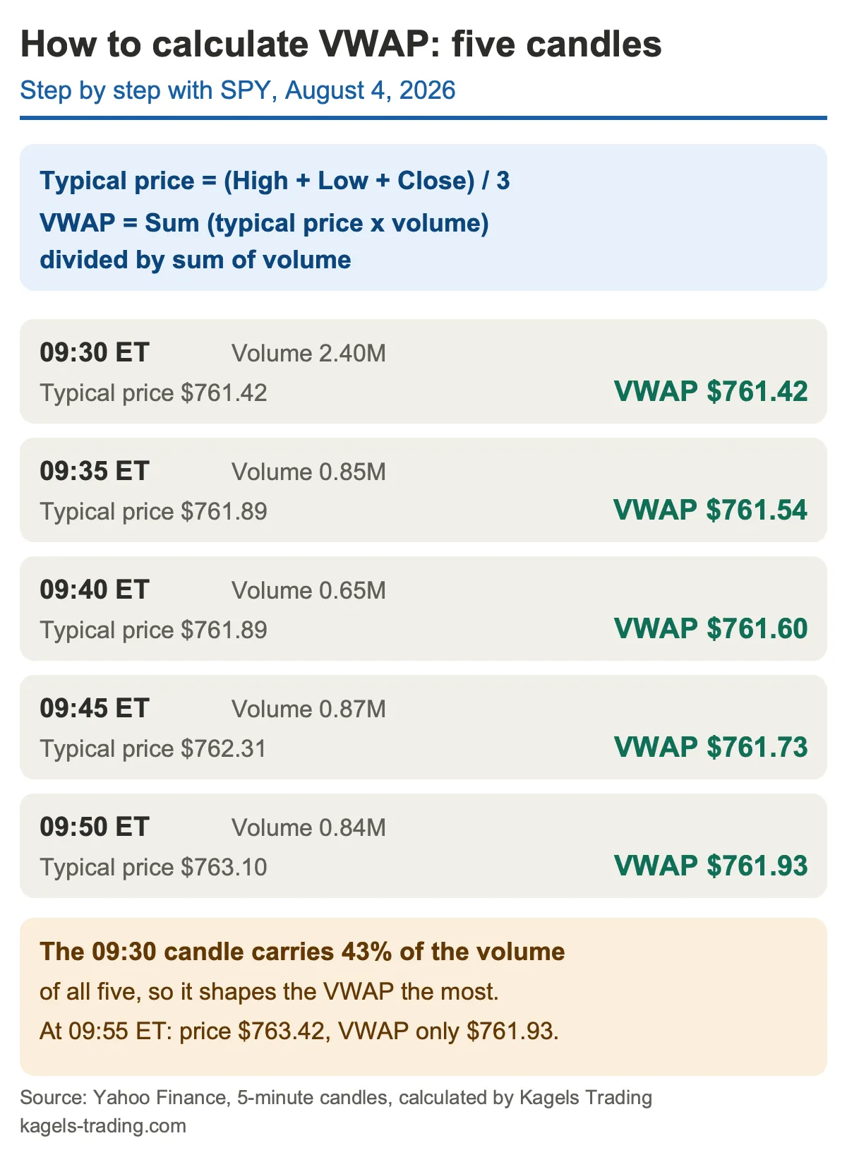 How to calculate VWAP: the first five 5-minute candles of SPY on August 4, 2026, with typical price, volume and running VWAP