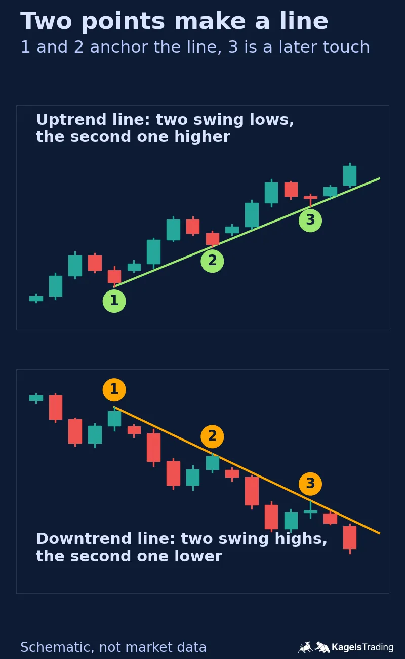 Two schematic charts, an uptrend line through two rising swing lows with a later touch and a downtrend line through two falling swing highs with a later touch