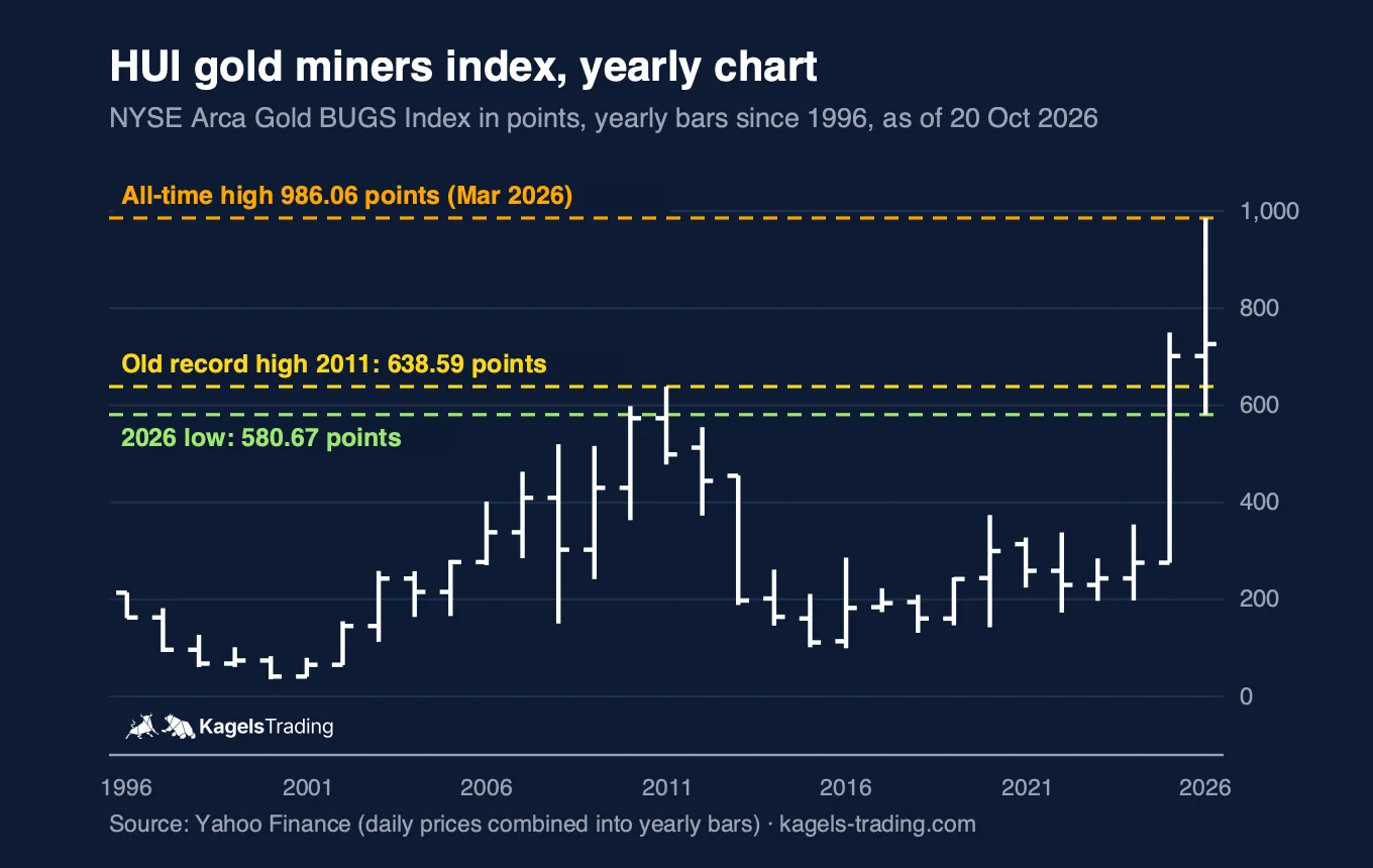 HUI index yearly chart since 1996, all-time high 986.06 points in March 2026, old record high 638.59 points from 2011, 2026 low 580.67 points
