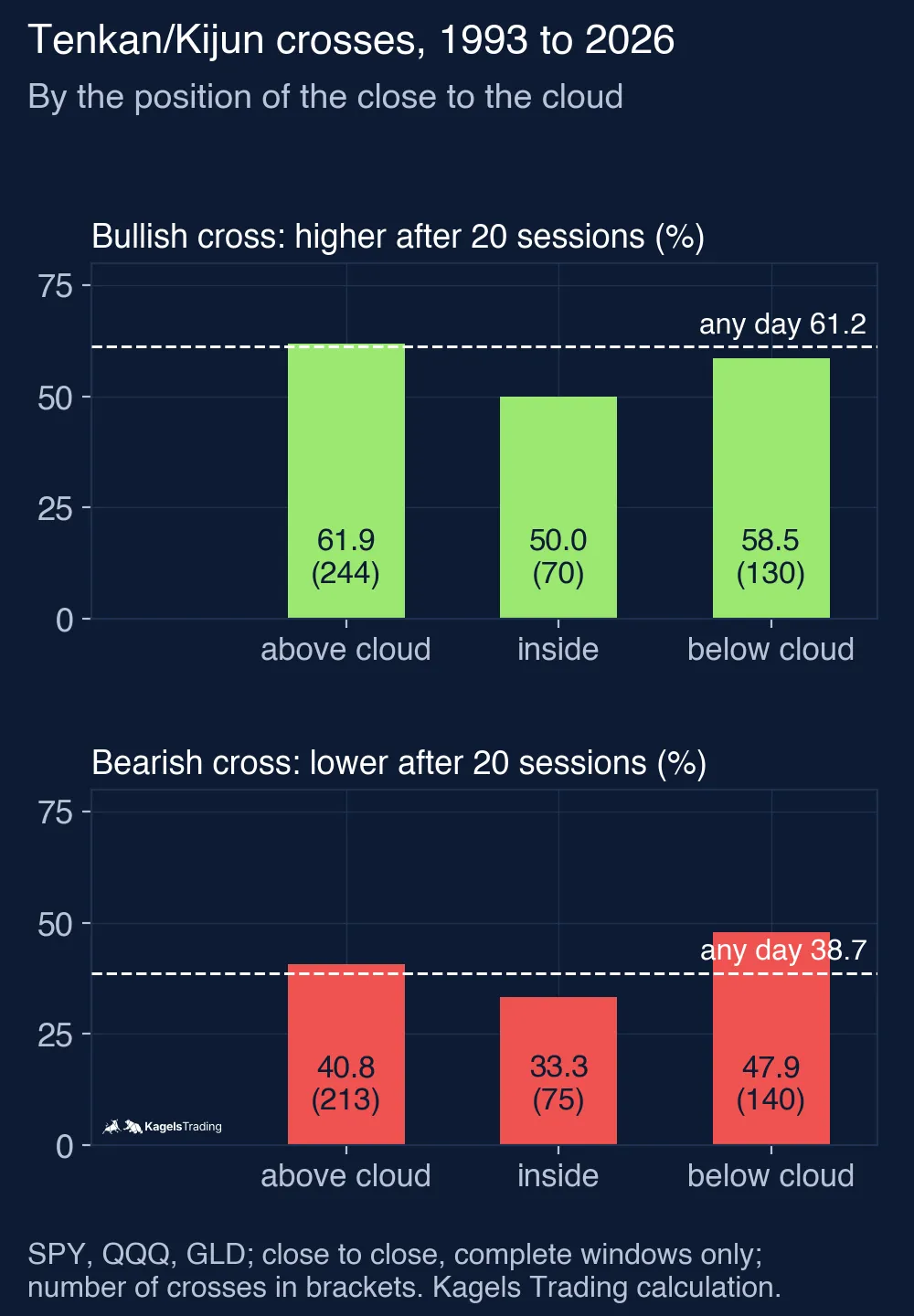 Two bar charts of Tenkan/Kijun crosses by position to the cloud; bullish crosses were followed by a higher price after 20 sessions in 61.9% above the cloud, 50.0% inside and 58.5% below, against 61.2% for any day; bearish crosses by a lower price in 40.8%, 33.3% and 47.9%, against 38.7% for any day