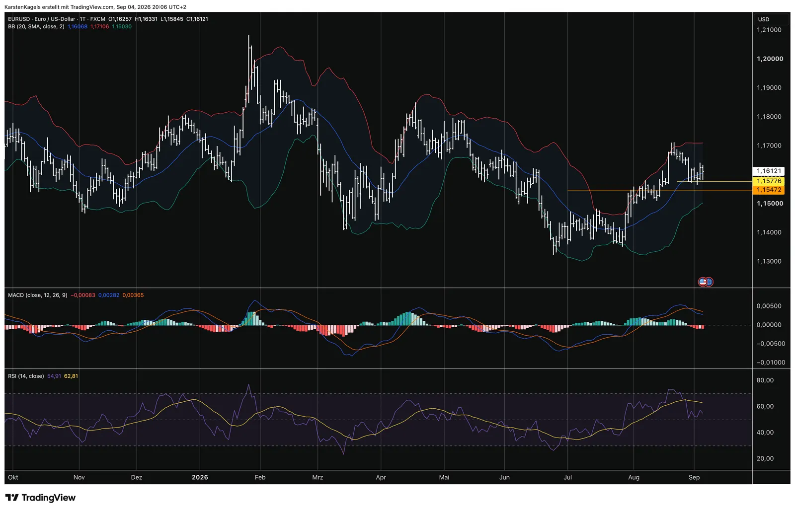 TradingView indicators Bollinger Bands, MACD and RSI on the EUR/USD daily chart
