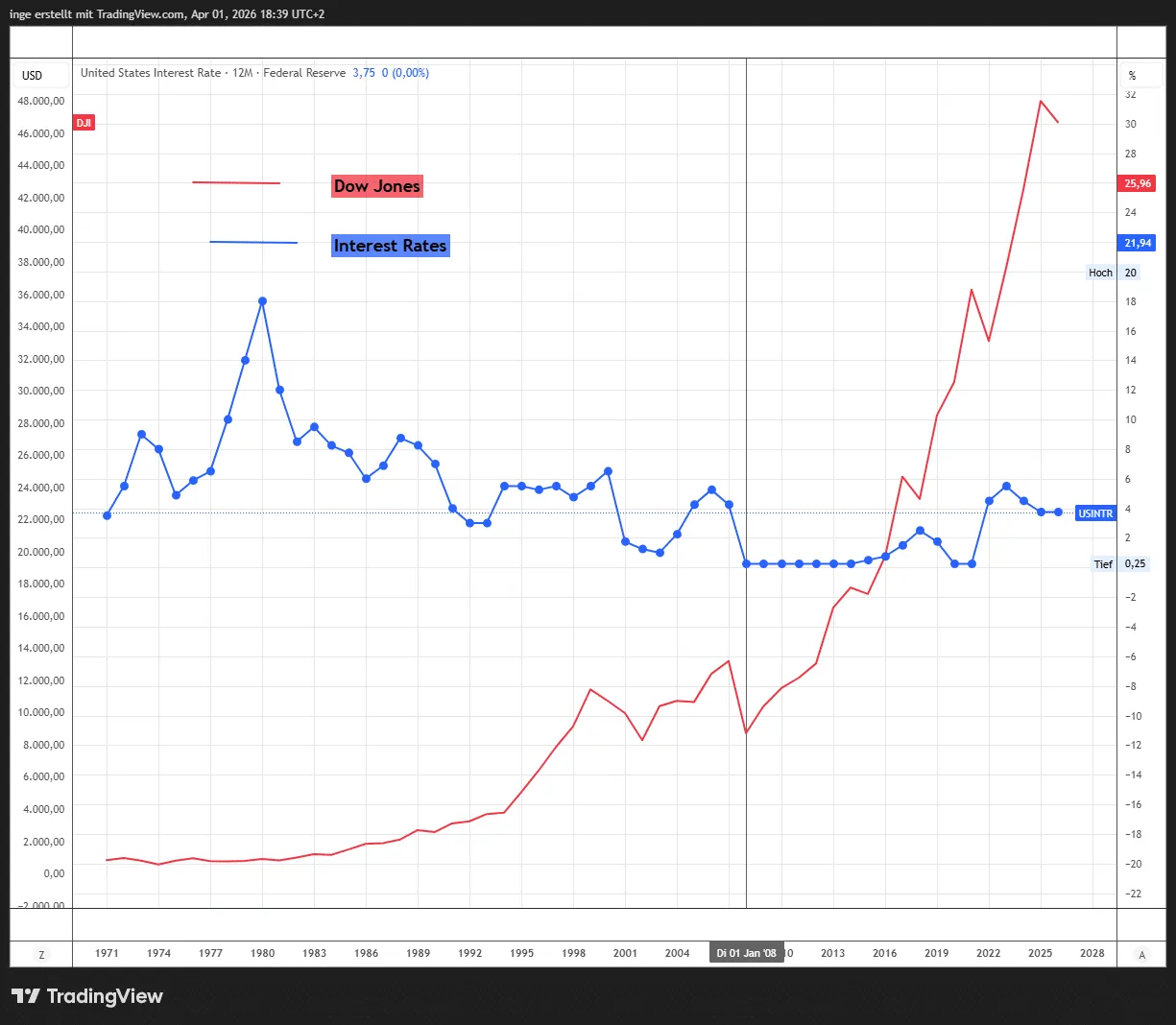 US interest rates and the Dow Jones from 1971 to 2026 on one chart
