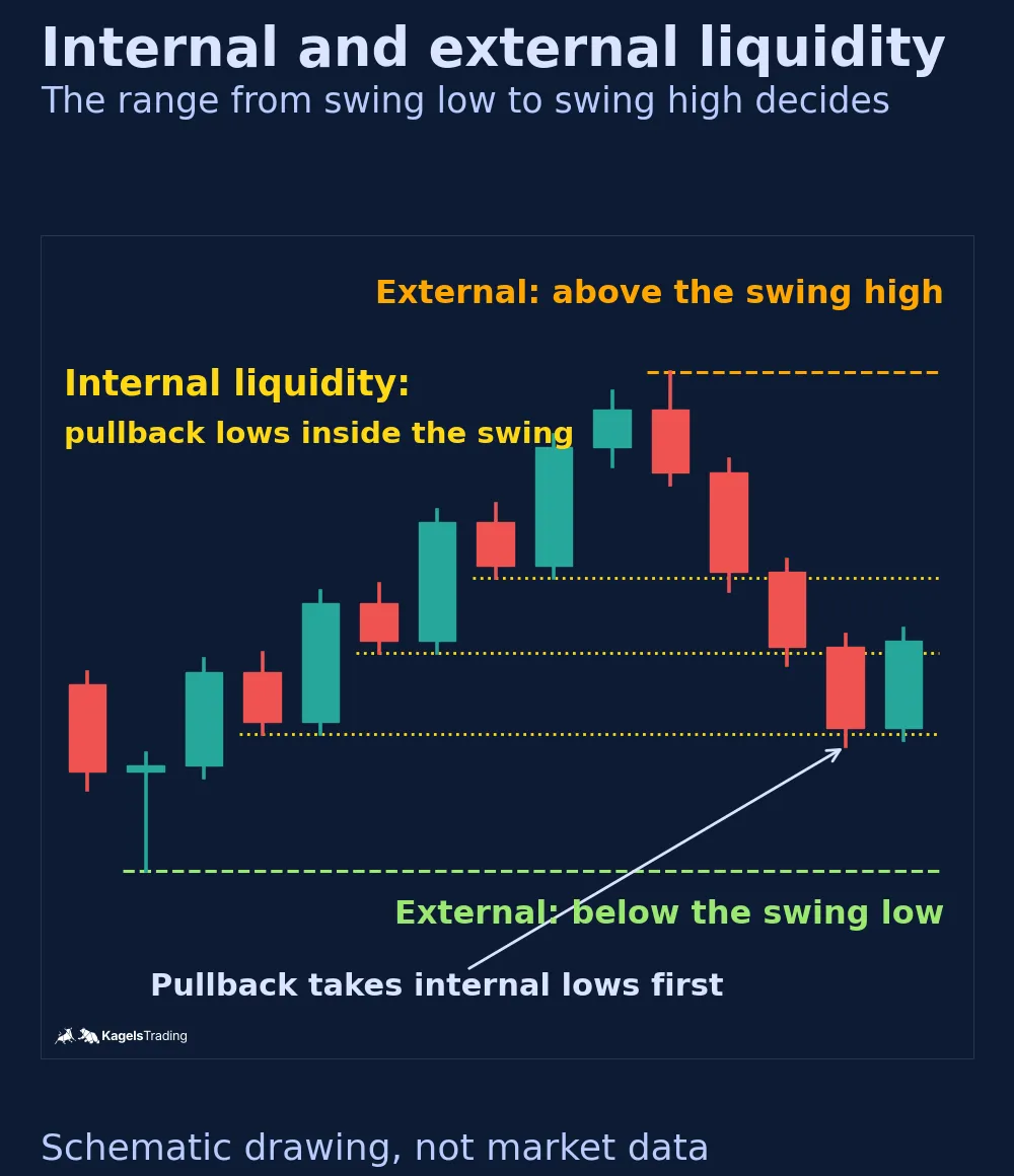 Schematic candle chart of an upswing from a swing low to a swing high. Dashed lines mark external liquidity above the swing high in orange and below the swing low in green. Three yellow dotted lines mark the small pullback lows inside the swing as internal liquidity. A later pullback breaks the internal lows first.