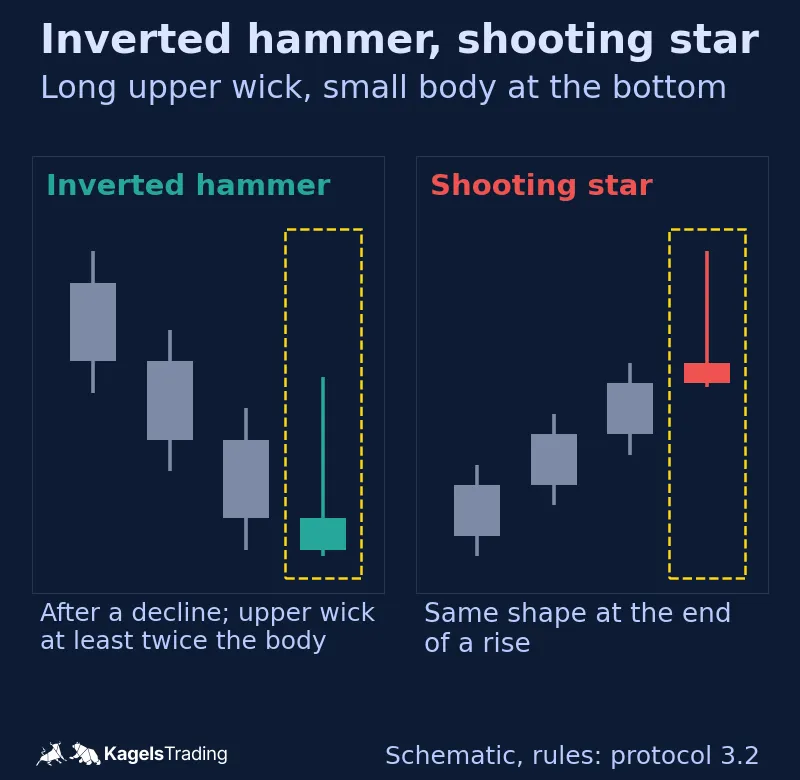 Schematic inverted hammer after a decline and shooting star after a rise, both with a long upper wick and a small body at the bottom