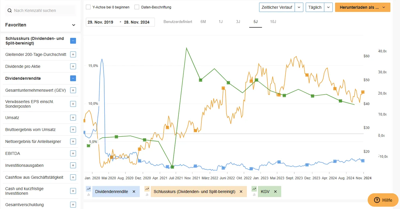 InvestingPro chart with Schlumberger's share price, dividend yield and P/E ratio over five years
