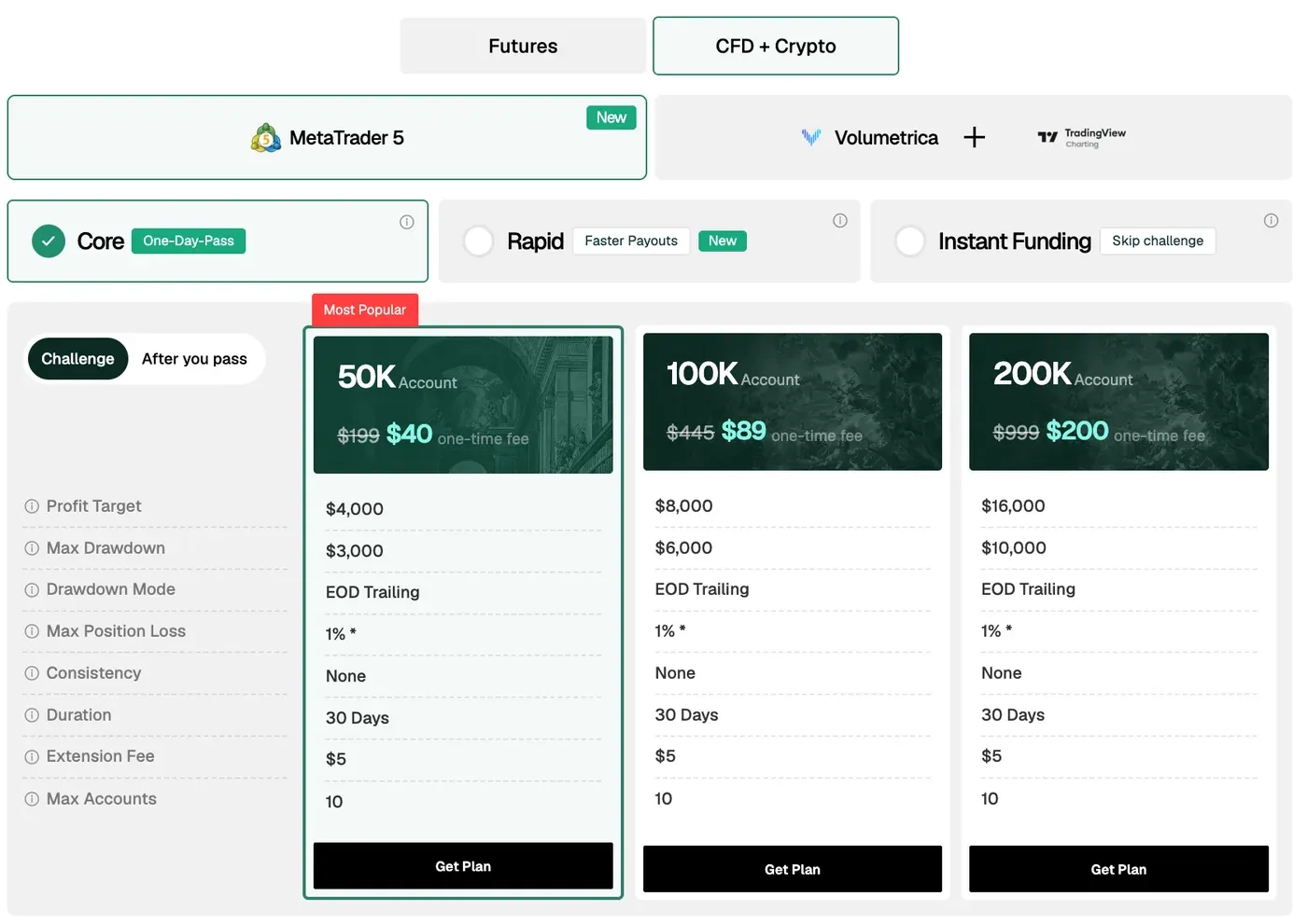 IQ Capital Core challenge for crypto and CFDs with list prices of $199, $445 and $999 cut to $40, $89 and $200, profit targets, end-of-day trailing drawdown and the 1 percent max position loss