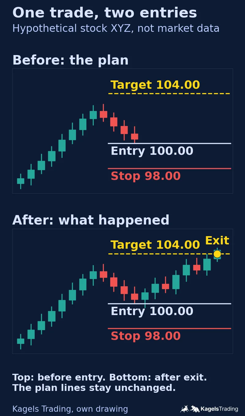 Two schematic charts of a hypothetical stock XYZ, one above the other; top panel "Before, the plan" with an entry line at 100.00, a red stop line at 98.00 and a yellow dashed target at 104.00; bottom panel "After, what happened" with the same lines, the bars after the entry and an exit marker at 104.00