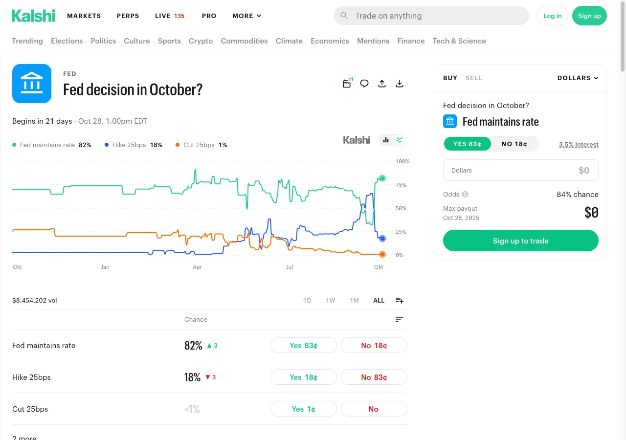 Kalshi market "Fed decision in October?" with a probability chart since October 2025, 82 percent for an unchanged rate, 18 percent for a hike of 25 basis points, under 1 percent for a cut, $8,454,202 volume and an order panel with Yes at 83 cents