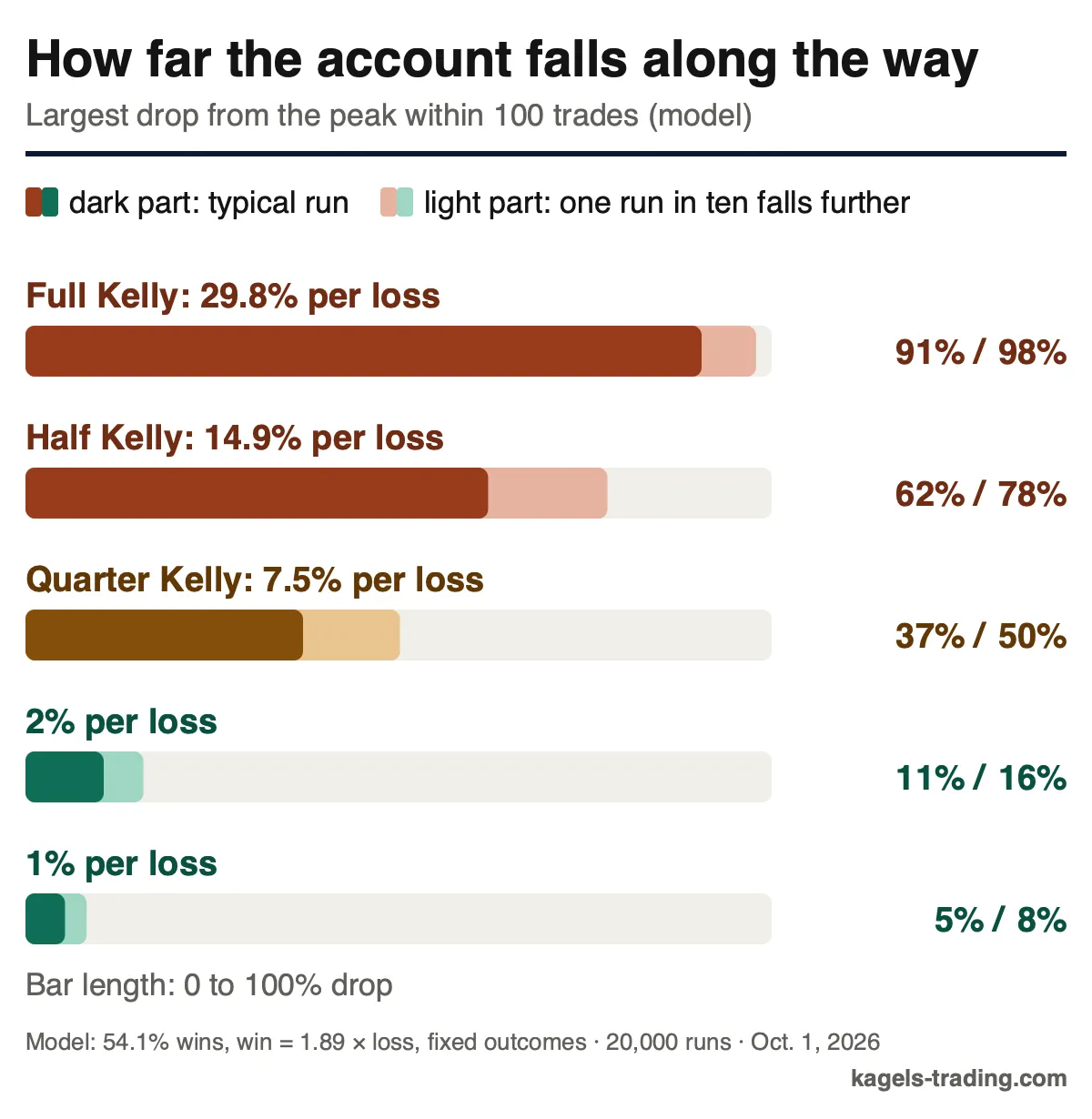 Kelly criterion drawdown in a model with 100 trades; full Kelly at 29.8 percent per loss falls 91 percent from the peak in a typical run, half Kelly 62 percent, quarter Kelly 37 percent, 2 percent per loss 11 percent and 1 percent per loss 5 percent