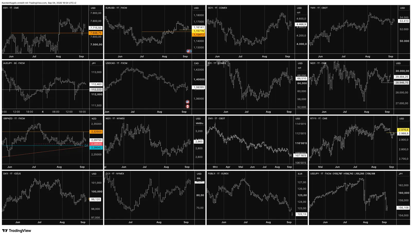 TradingView layout with 16 charts of futures and currency pairs on the Ultimate plan