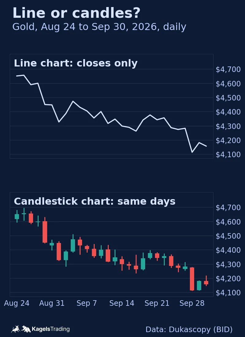 Two charts of spot gold for the same days in August and September 2026, above as a line through the daily closes, below as daily candlesticks