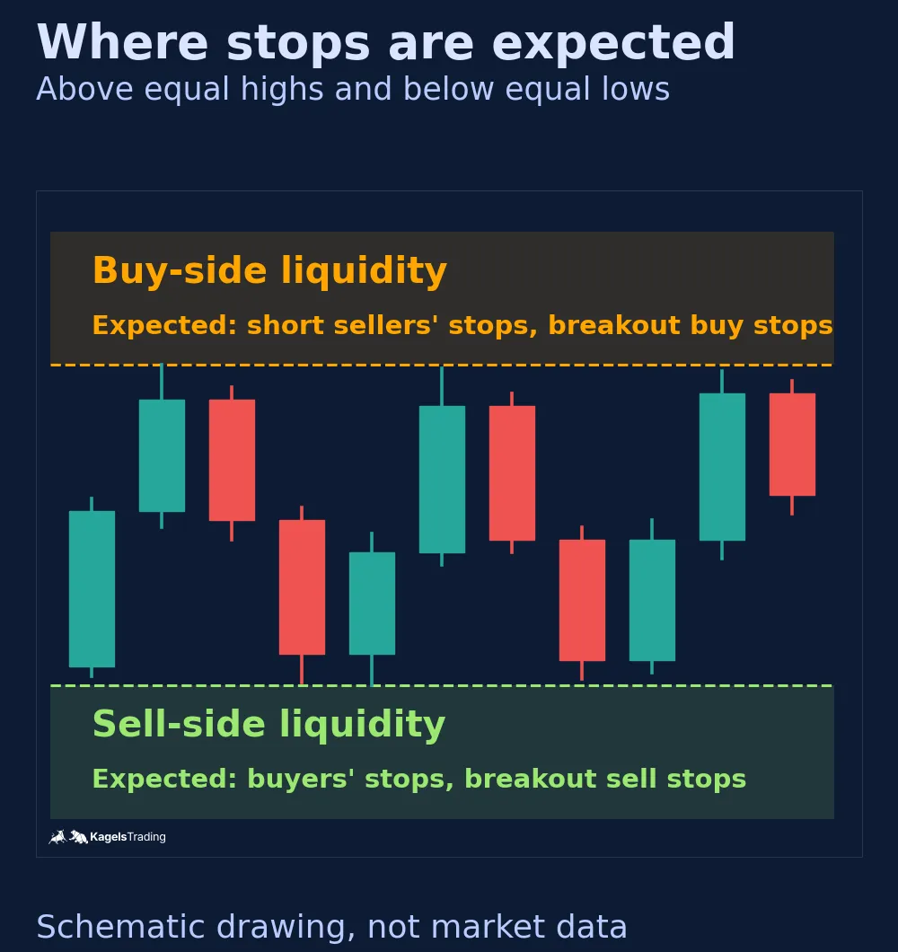 Schematic candle chart of a sideways range. An orange band above the equal highs is labelled buy-side liquidity, expected short sellers' stops and breakout buy stops. A green band below the equal lows is labelled sell-side liquidity, expected buyers' stops and breakout sell stops.