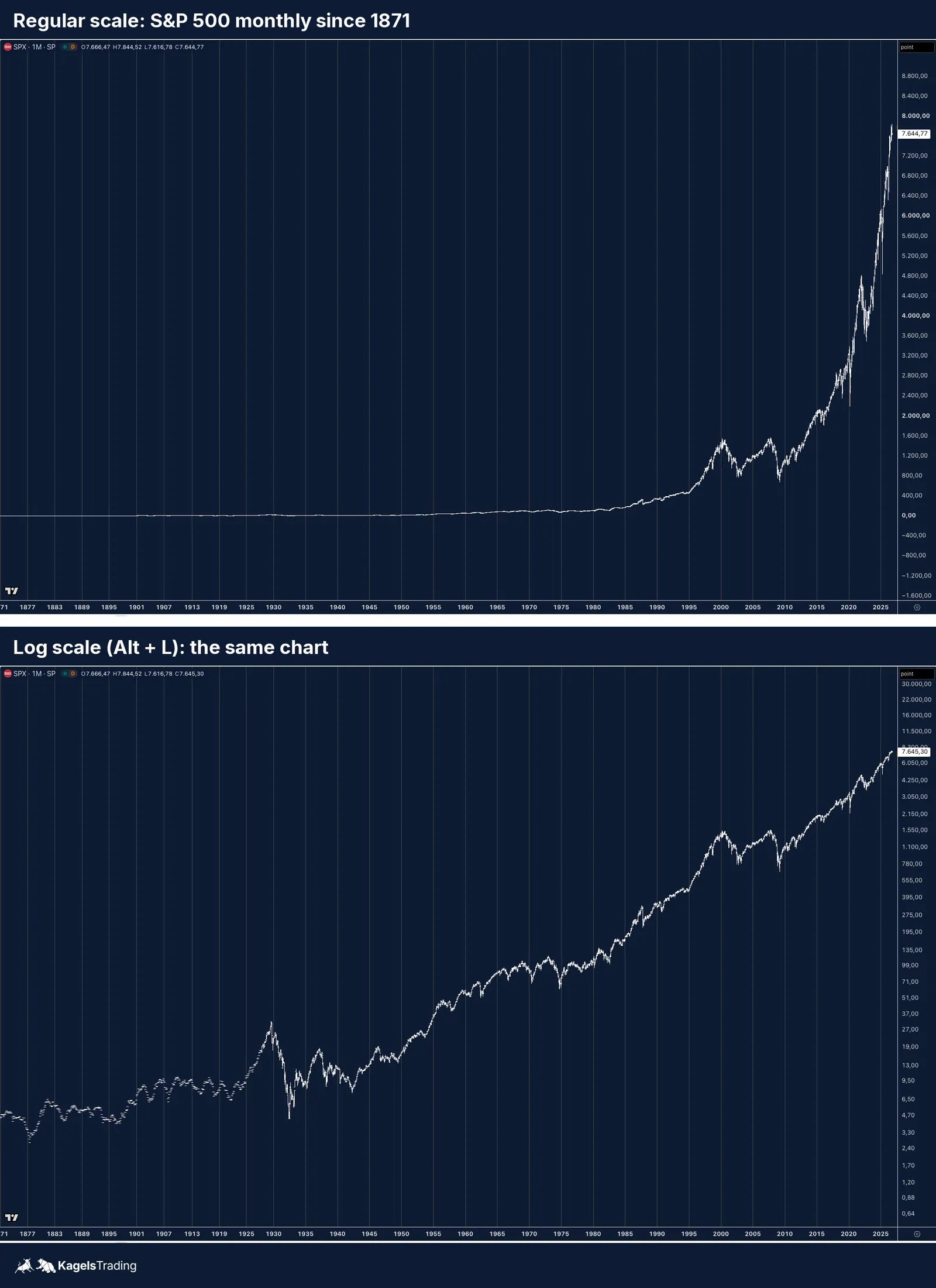 Two S&P 500 monthly charts since 1871, the upper one on a regular price scale with a flat line until about 1990, the lower one on a log scale with visible swings in every decade