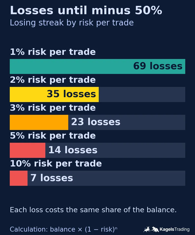 Bar chart of how many losing trades in a row halve a trading account; 69 losses at 1 percent risk per trade, 35 at 2 percent, 23 at 3 percent, 14 at 5 percent and 7 at 10 percent