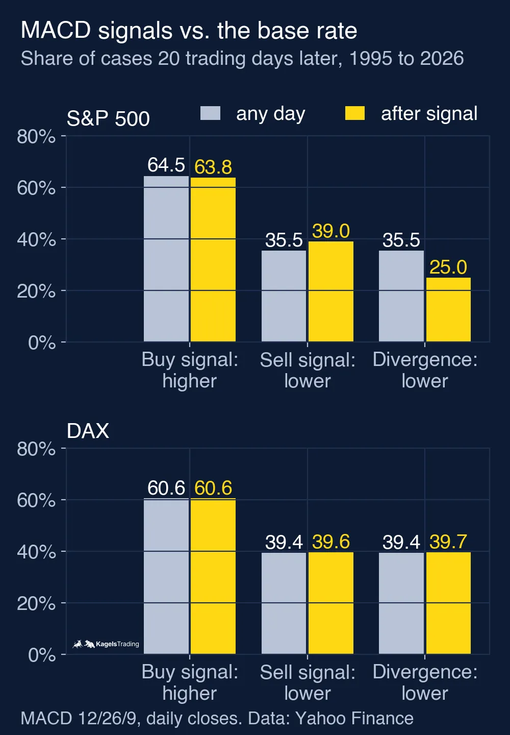 Bar chart for the S&P 500 and the DAX comparing how often the index was higher or lower 20 trading days after a MACD buy signal, a sell signal and a bearish divergence with how often it was higher or lower after any trading day; the signal bars are close to the base rate or below it