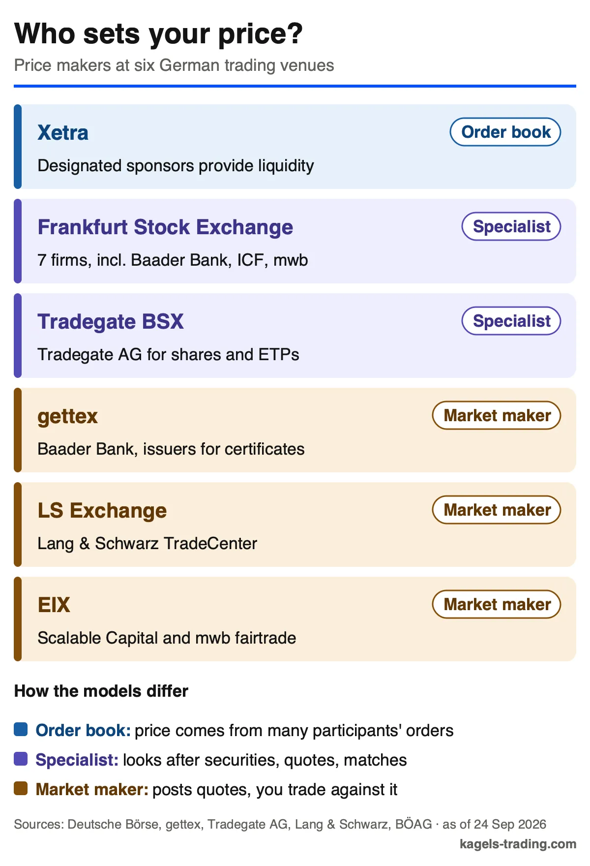 Market makers in Germany, who sets prices at Xetra, the Frankfurt Stock Exchange, Tradegate, gettex, LS Exchange and EIX