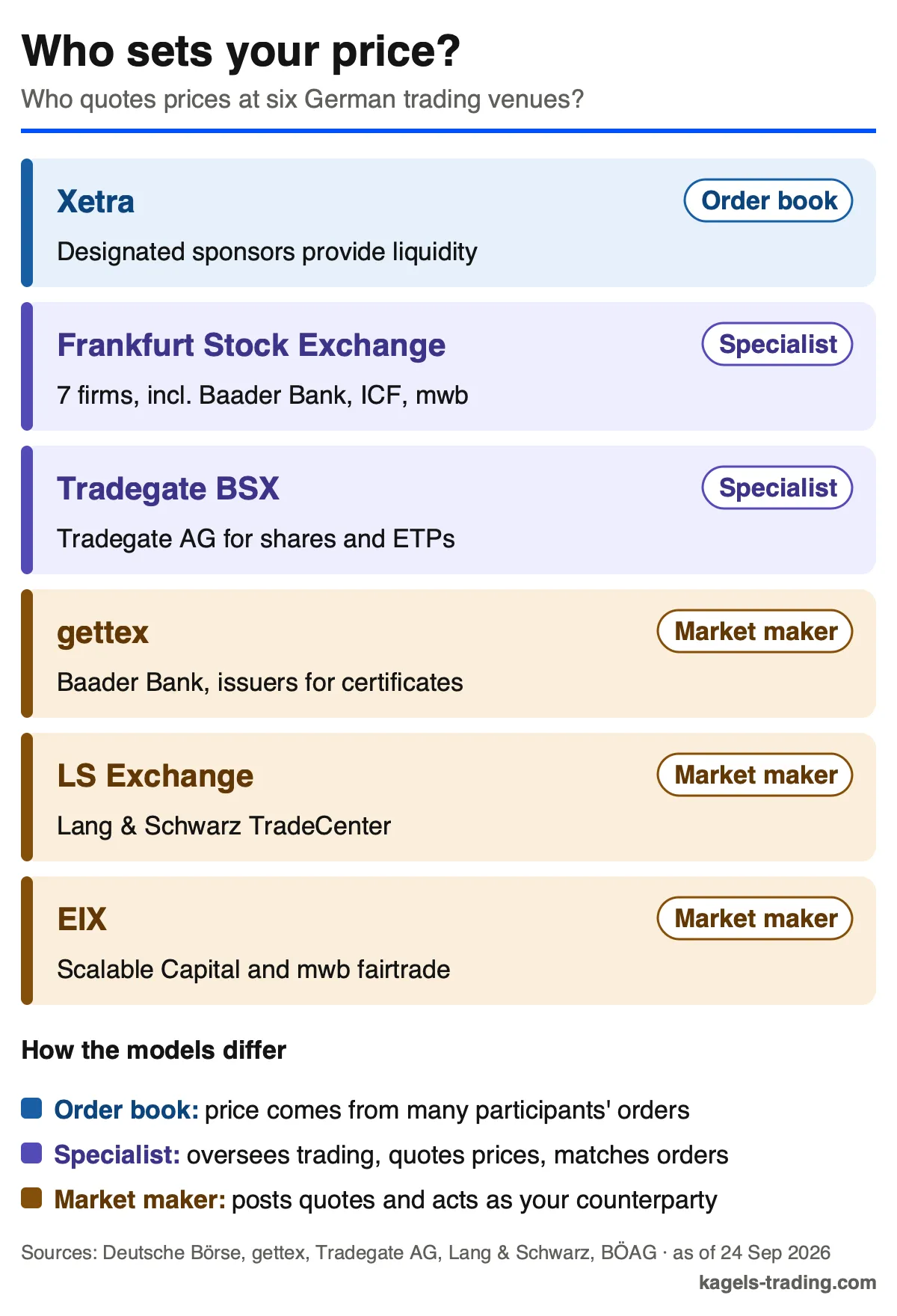 Market makers in Germany, who sets prices at Xetra, the Frankfurt Stock Exchange, Tradegate, gettex, LS Exchange and EIX